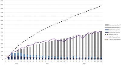 Long-acting prescriptions and therapy for HIV-1 from market launch to the present in Germany (May 2021 to December 2023)